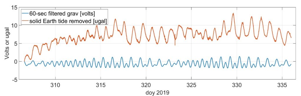 The first stretch of usable SG047 data, spanning 30 days from Nov 3 – Dec 2, 2019. 