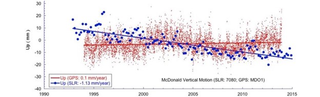 Historical SLR and GPS time series of the height variations at MGO
